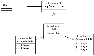 2.2 简洁的异步通知机制--委托(delegate)(3)