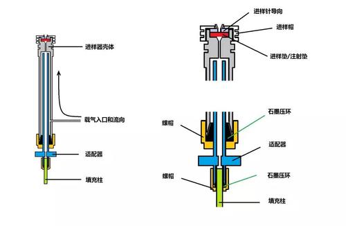 气相色谱仪厂家分享:(一)填充柱进样口的基本结构及其