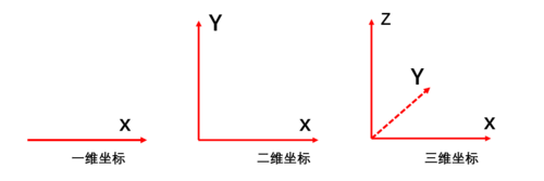 首先复习一下下从零维到三维的坐标及典型性质,如下:四维空间此外