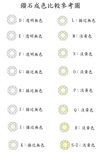 钻石均呈现白色,可分为((透明无色))至((接近无色))不等,而成色等级则