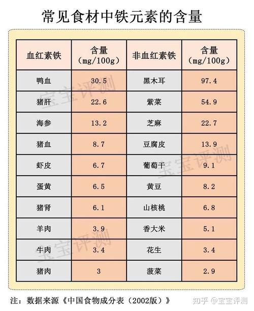 含铁的食物有哪些?