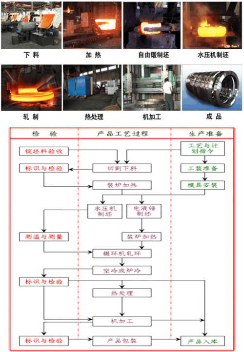 锻造工艺流程图