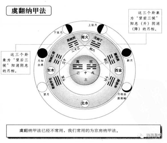 风水:沈氏玄空,干支与纳甲