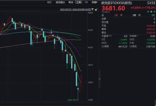 发生了什么欧洲股市突然暴涨德国意大利狂涨超5