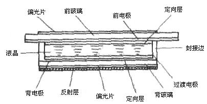 图1 典型tn液晶显示器件结构示意图