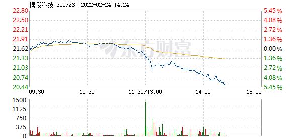 博俊科技2月24日盘中跌幅达5
