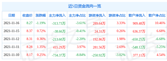 龙净环保11月16日资金流向解析_股票频道_证券之星