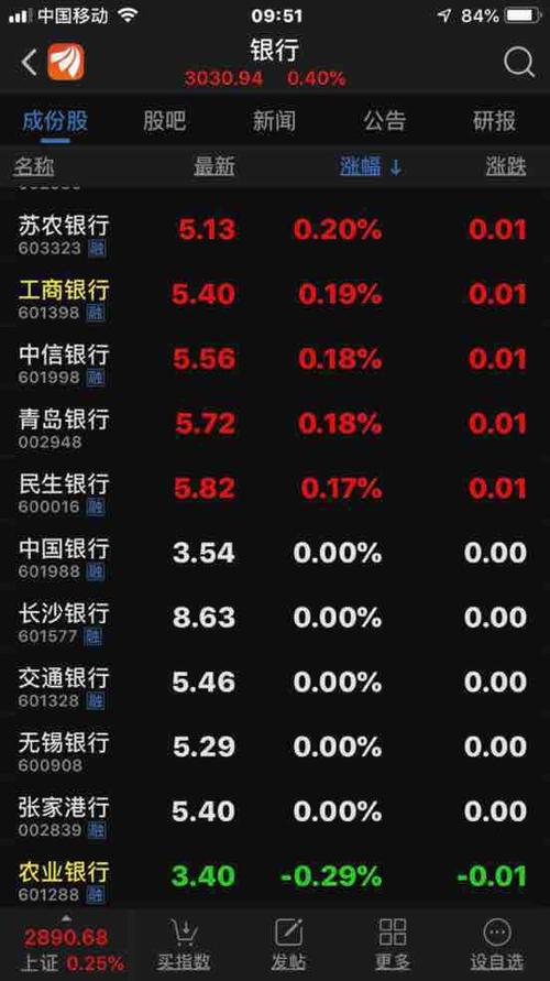 全部银行股跌的只有农行股票_农业银行(601288)股吧