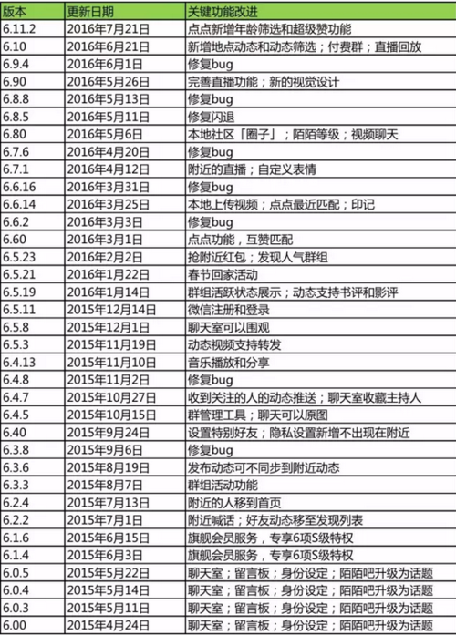 app运营微信的碾压下陌陌为什么活了下来还赚钱了