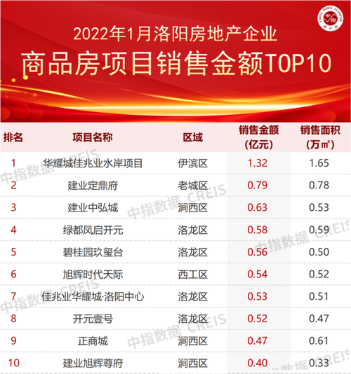 2022年1月洛阳房地产企业销售业绩top10