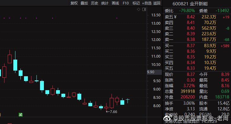 今天修复行情,再小的苍蝇也是肉,今天上涨3.37%,总盈2.07%.