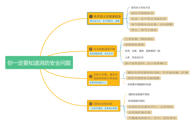 知道消防安全问题 | processon免费在线作图,在线流程图,在线思维导图