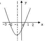 二次函数y=ax方 bx c的图像如图,那么点m(b,c/a)在a第