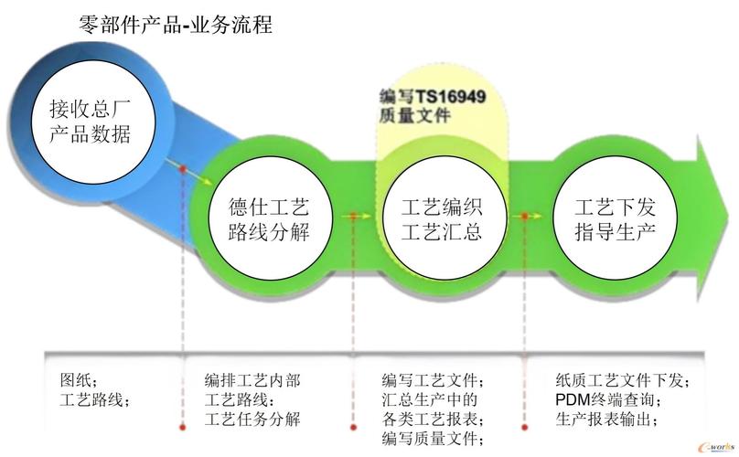 产品研发业务流程业务现状及需求:1)设计研发部门