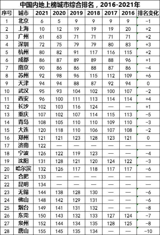 最新全球城市综合排名北京香港上海进前十