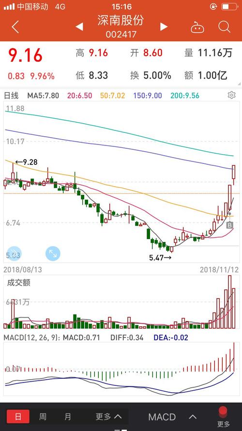 新朋股份(002328),股吧】也是高开继续留着上午收盘前涨停,反包成功