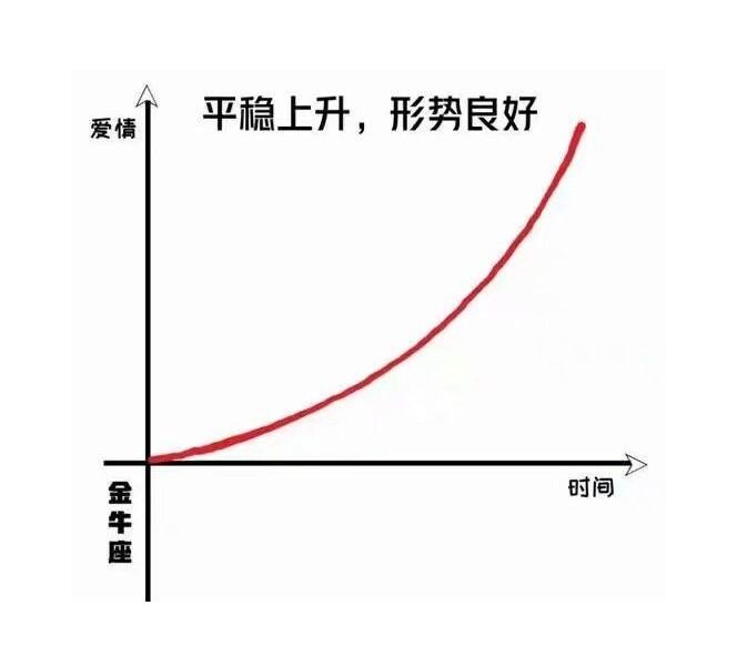 双鱼,白羊,金牛,狮子座的情感曲线图