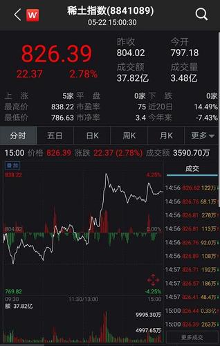 当天,防御性质较强的稀土永磁板块逆市上涨,稀土指数大涨超2.78%.