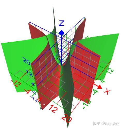 红色的是曲面z=xy,绿色的是旋转45°之后的曲面