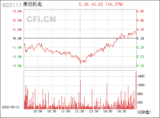 康尼机电(603111)_股票行情,行情首页_中财网