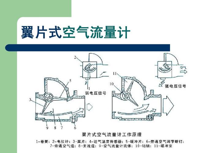 翼片式空气流量计 翼片式空气流量计