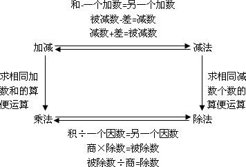 四则运算的关系可概括如下:(以提问方式完成下面关系网)