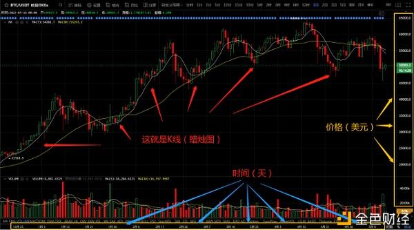 币圈新手炒币如何看k线图