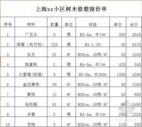 [安徽]住宅楼小区树木修整报价单(2013年10月成交价)