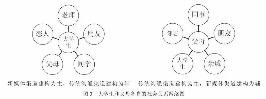 研究分享|大学生和父母的社会关系网络被新媒体重构!