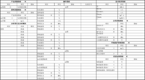化工企业工艺卡片模板