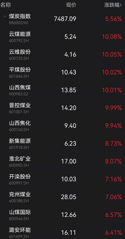 兖州煤业大涨超7%创历史新高, 山西焦化, 山西焦煤同创多年新高.