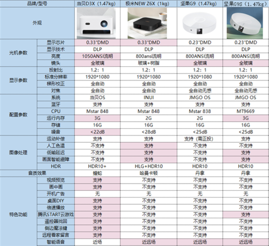 双十一新品投影仪坚果g9s参数来啦看完就知道剁手值不值得