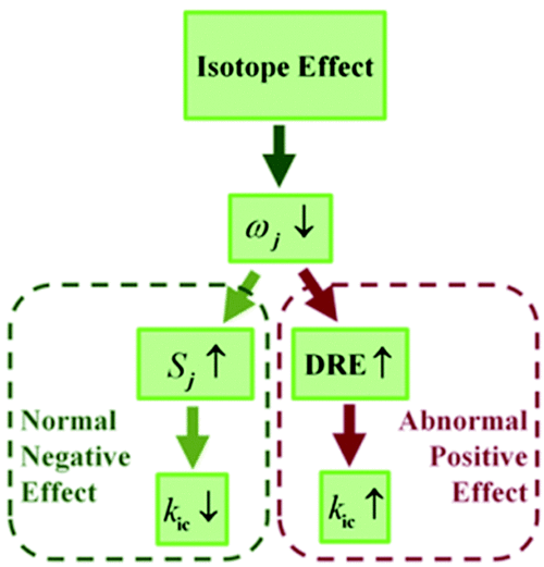 using the isotope effect to probe an aggregation