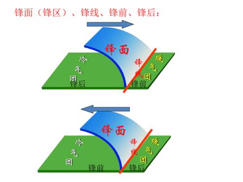 高中地理锋面系统与天气课件