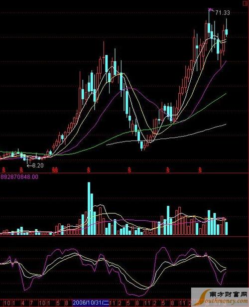 图13峨眉山月k线图