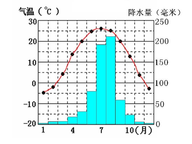 初一2气温曲线图ppt