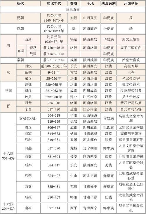 中国历史朝代顺序表,年表(完整版)