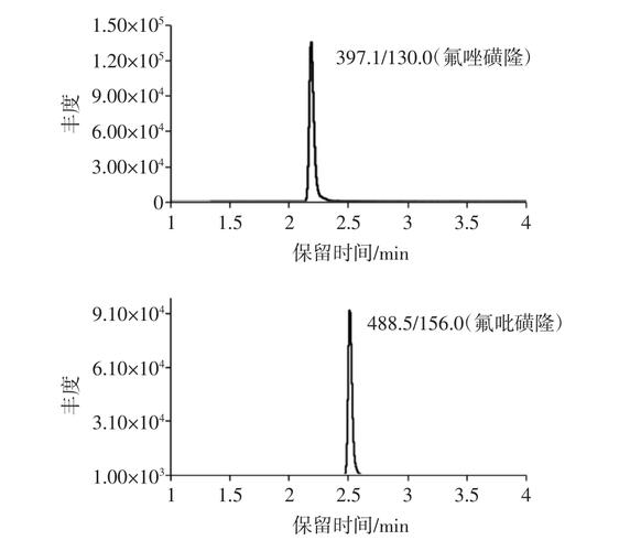 quechers-超高效液相色谱-串联质谱法测定茶叶中氟唑