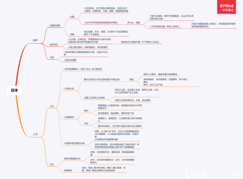 初中地理思维导图(七下)