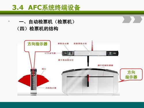 4 afc系统终端设备   一,自动检票机(检票机) (四)检票机的结构 方向