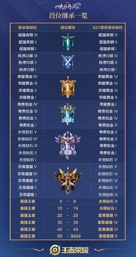 王者荣耀s22赛季段位继承图