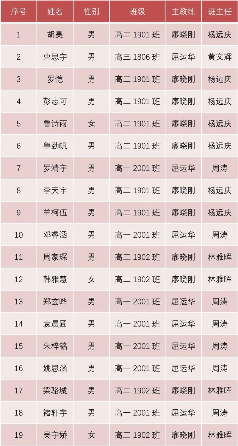 奥赛喜报!雅礼中学信息学竞赛noip2020一等奖人数名列全省第1