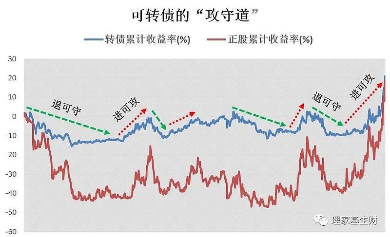 学术点说,可转债是附加了转股权力的债券,通俗的解释,债券 股票的