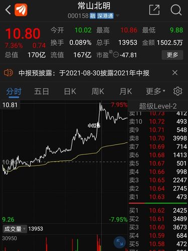 上周三送出来的常山北明,累积涨幅达到10%_财经_金融