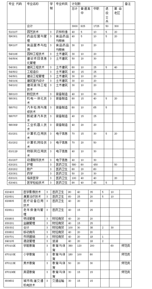 阜阳职业技术学院2020年分类考试招生简章