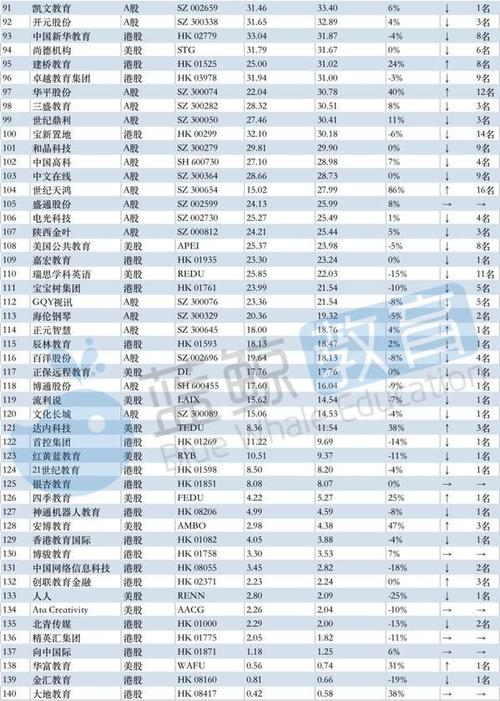 2月教育企业市值排行榜:涨幅top 10企业均涉及在线