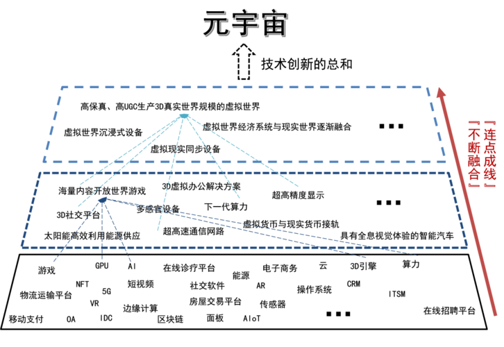 元宇宙是不断的"连点成线"的技术创新总和