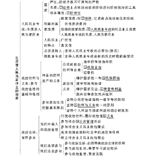 高中政治必修二政治生活知识框架83863