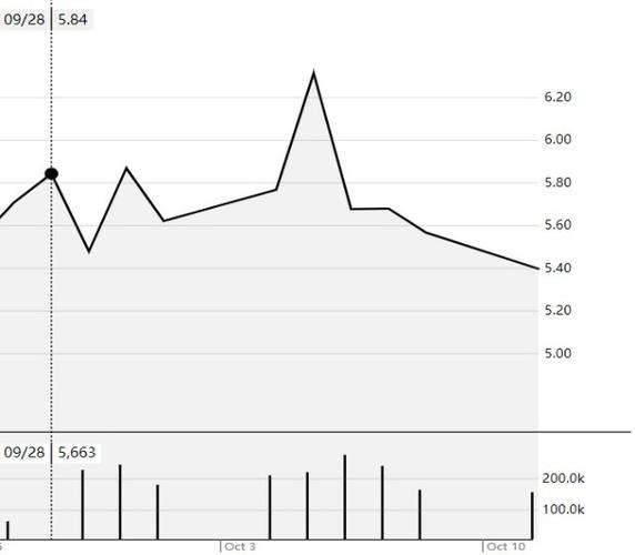 以天然气为主营业务的股票昨日全线下跌,eqt能源(eqt.us)跌4.
