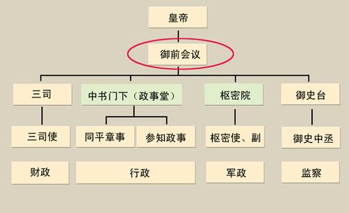 宋朝的"二府制"